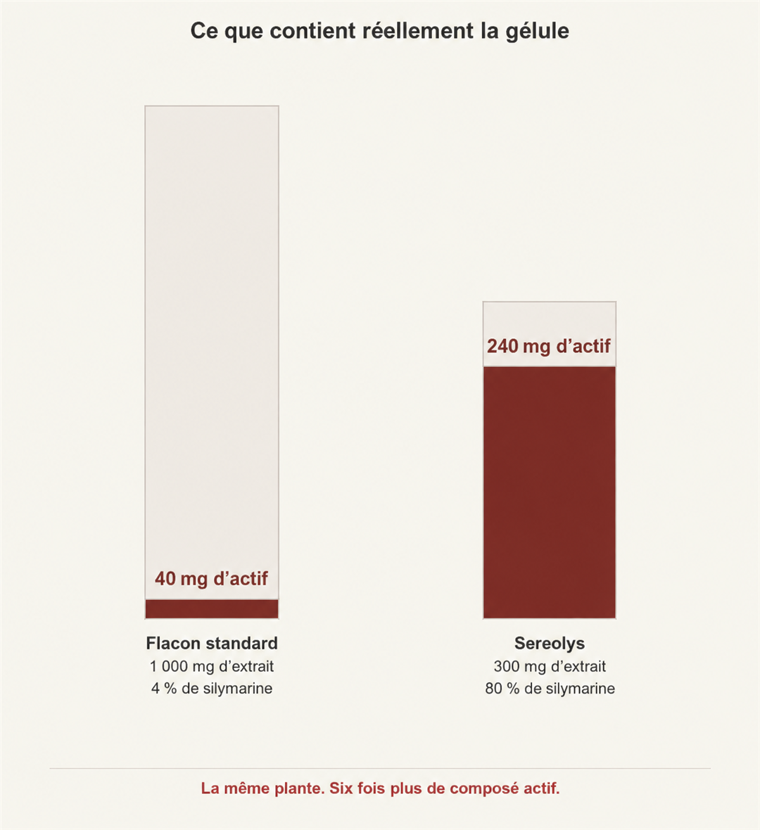 Barres comparant 40 mg d’actif dans 1 000 mg de plante à 240 mg dans 300 mg d’extrait